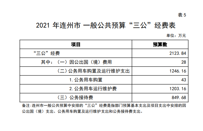 2021三公預算公開.png